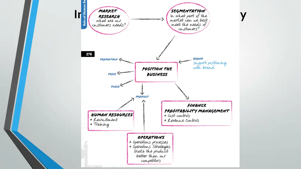 interdependence with other key business functions