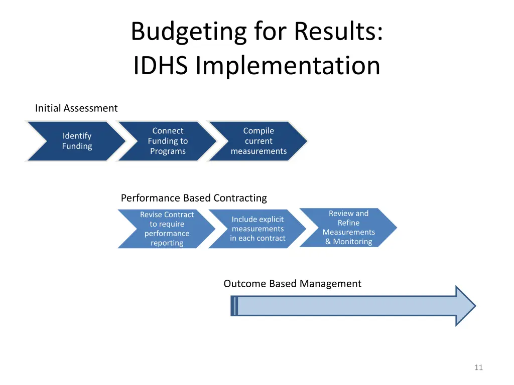 budgeting for results idhs implementation 1