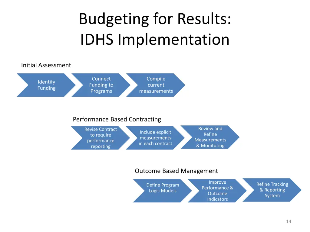 budgeting for results idhs implementation 2