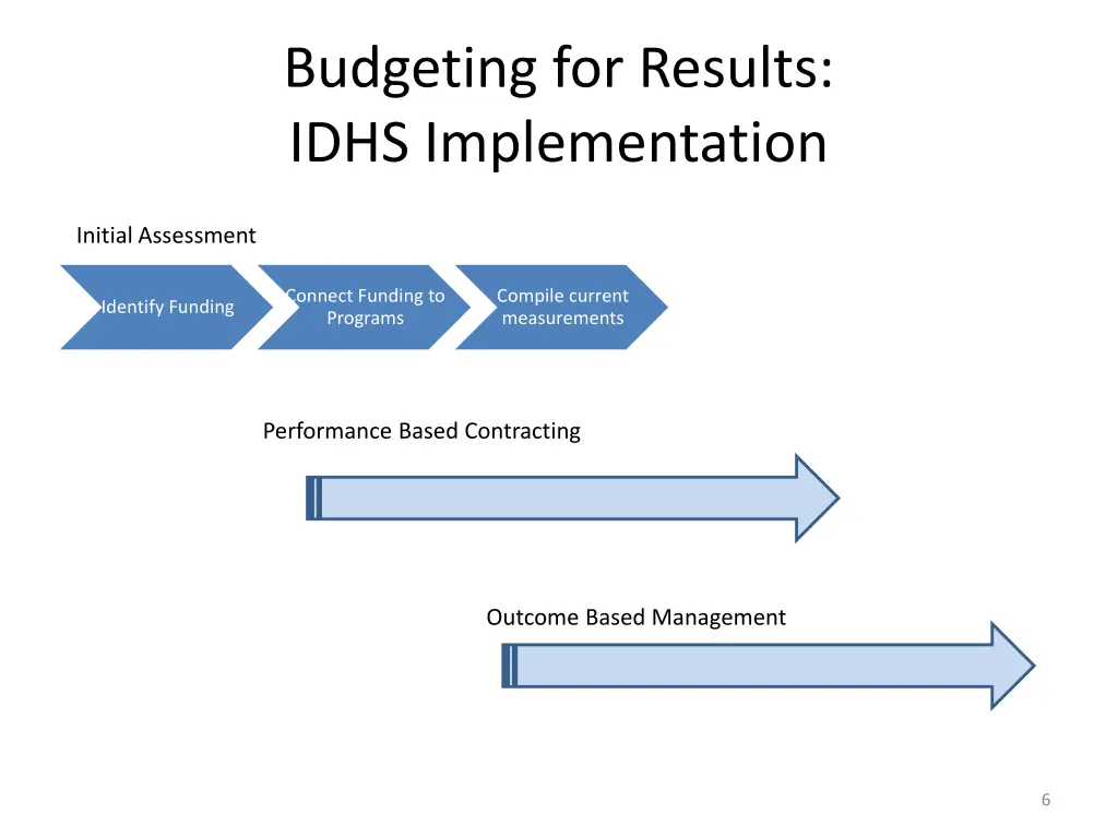 budgeting for results idhs implementation