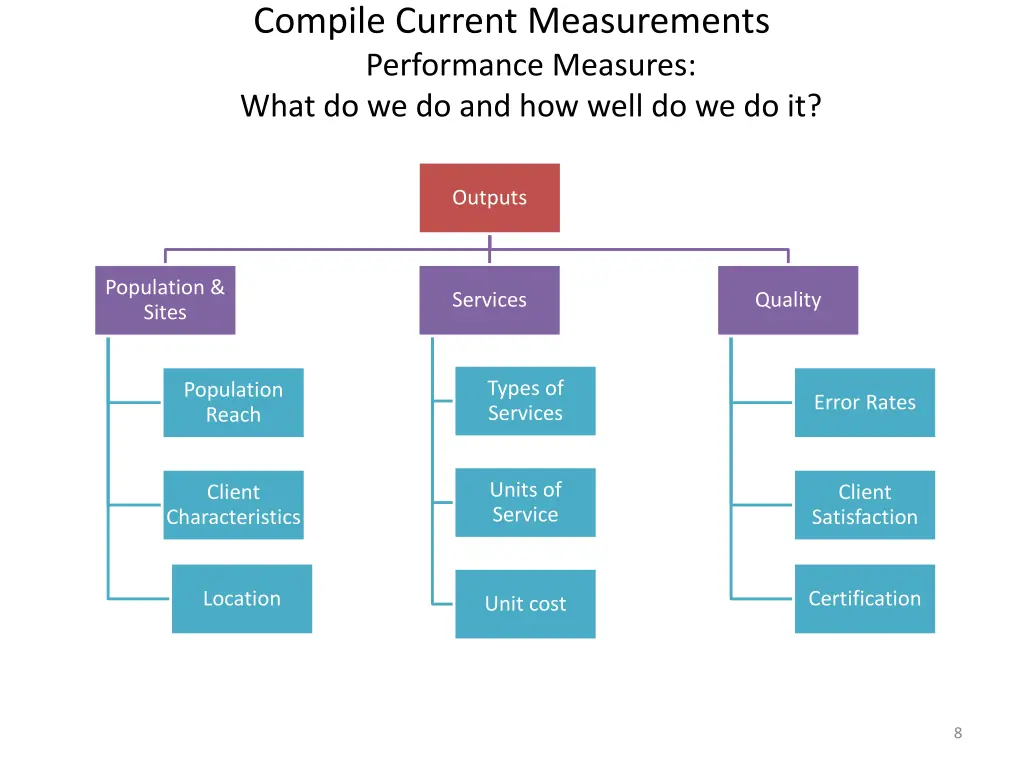 compile current measurements performance measures