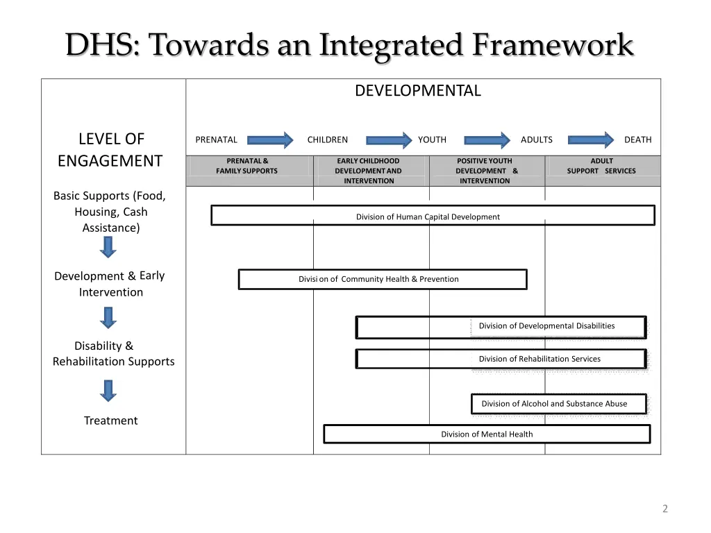 dhs towards an integrated framework