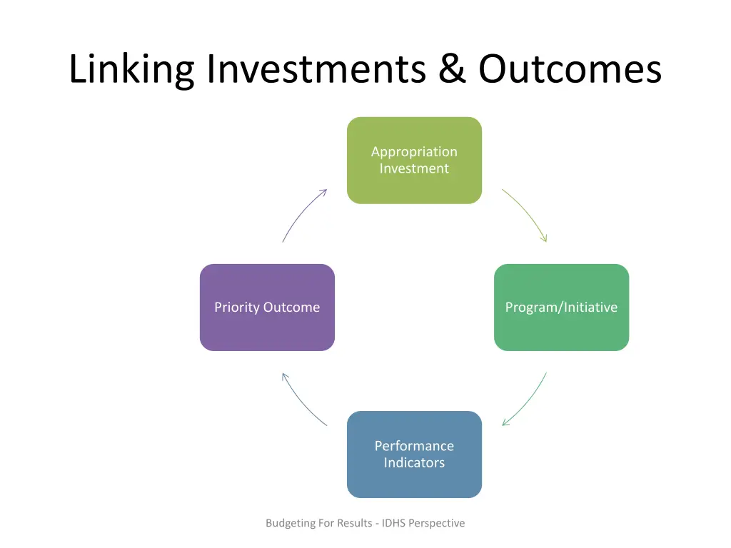 linking investments outcomes