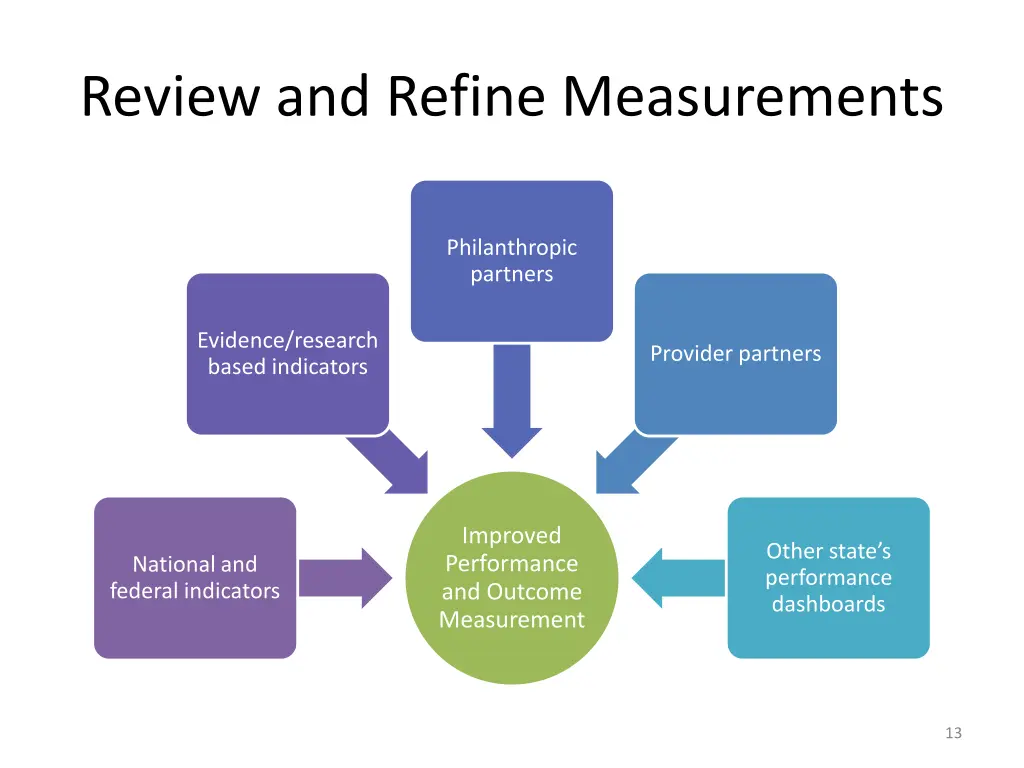 review and refine measurements