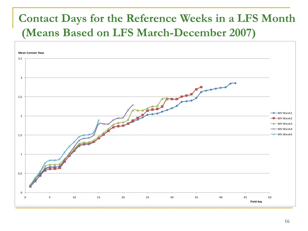 contact days for the reference weeks