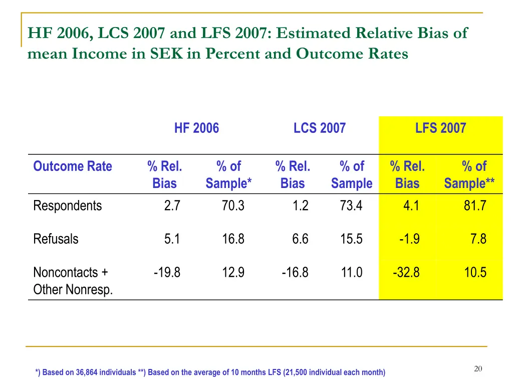 hf 2006 lcs 2007 and lfs 2007 estimated relative