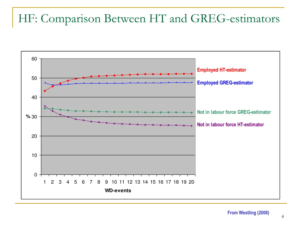 hf comparison between ht and greg estimators