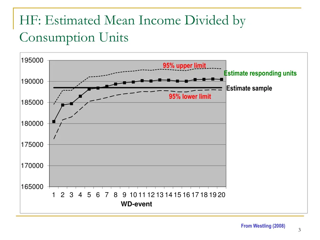 hf estimated mean income divided by consumption