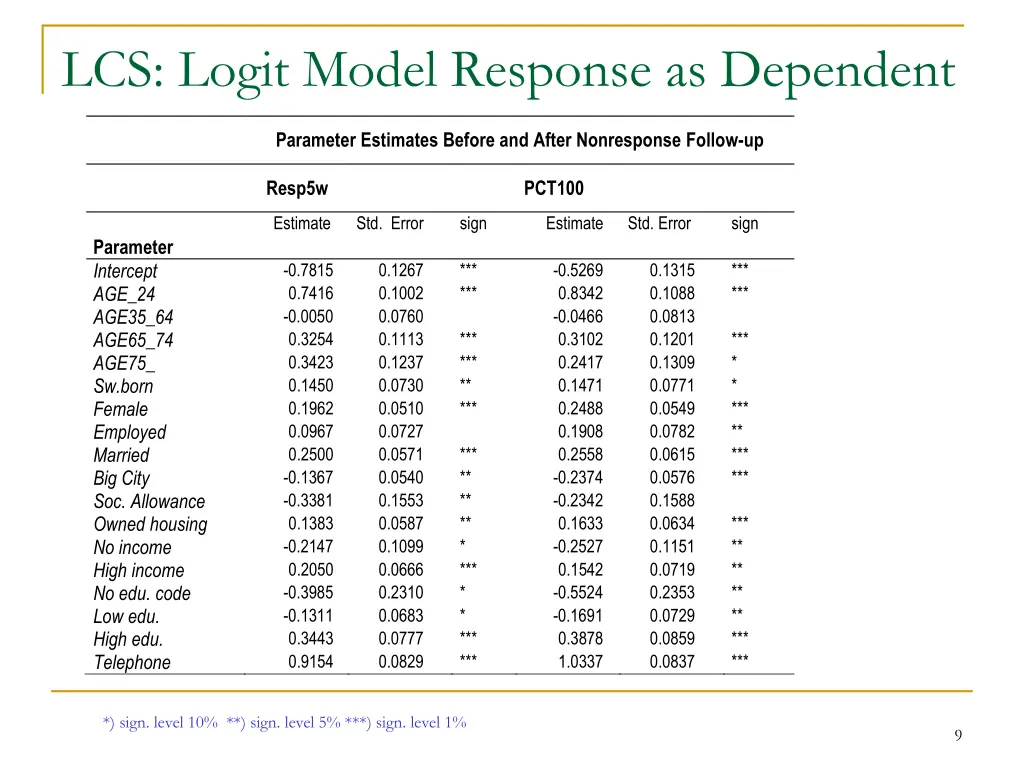 lcs logit model response as dependent