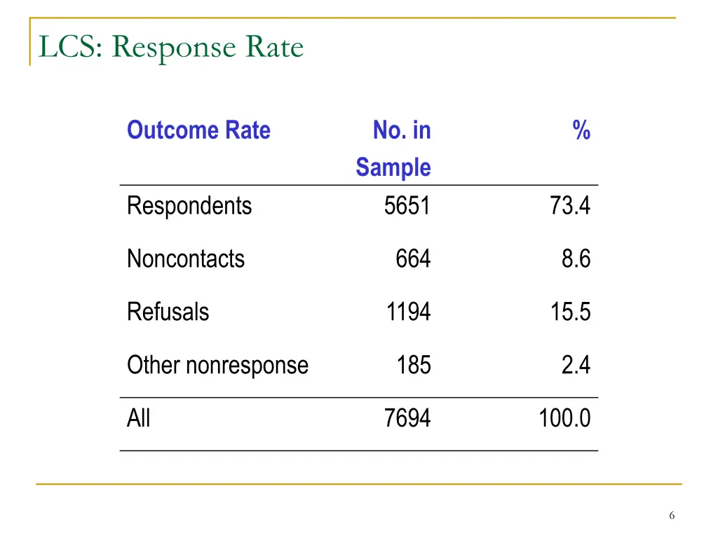 lcs response rate