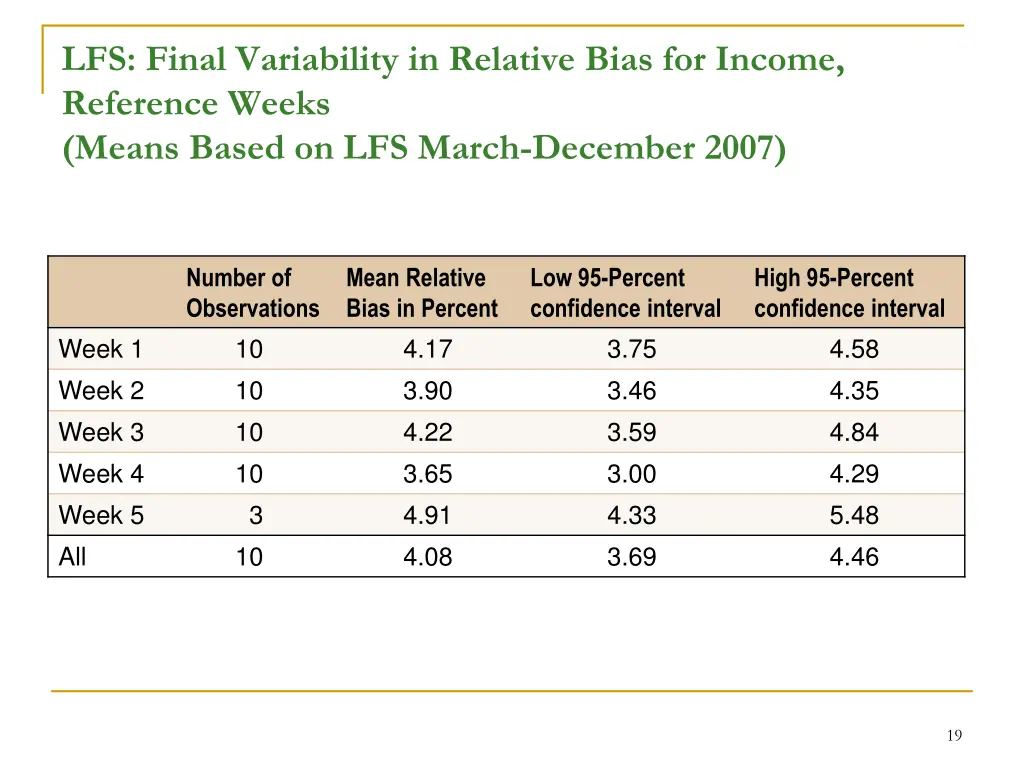 lfs final variability in relative bias for income