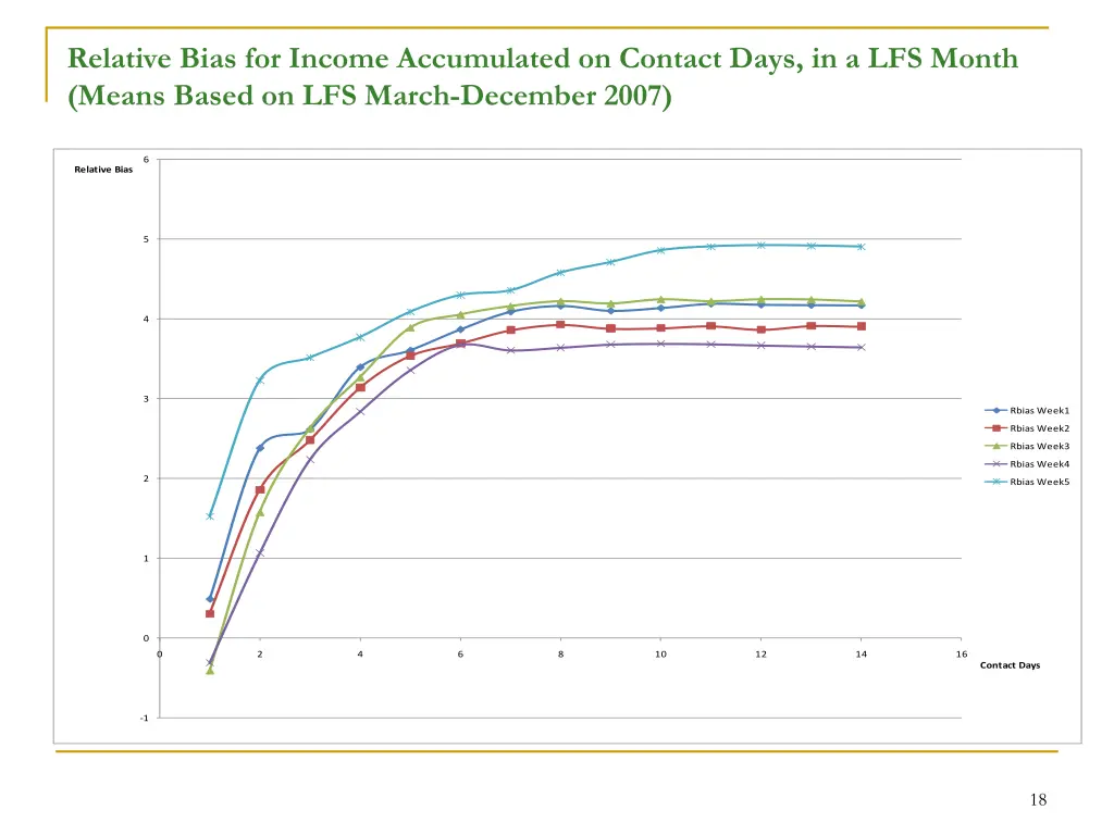 relative bias for income accumulated on contact