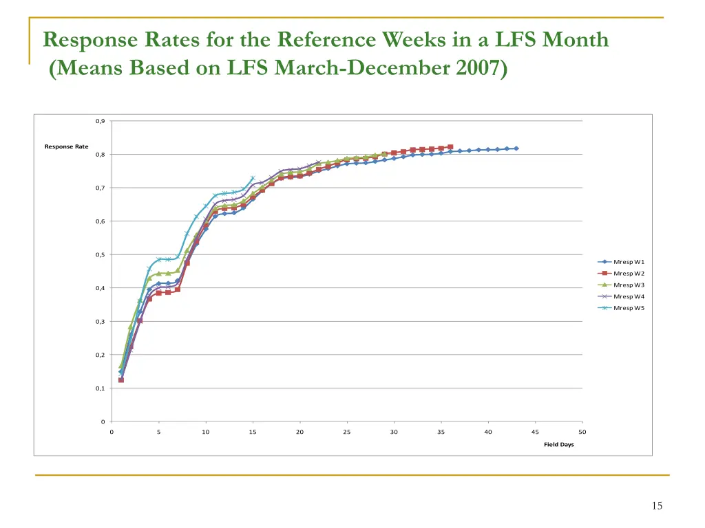 response rates for the reference weeks