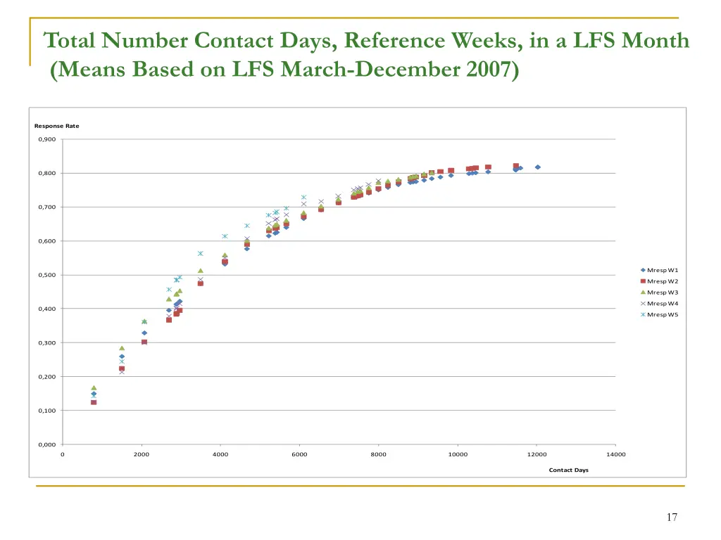 total number contact days reference weeks