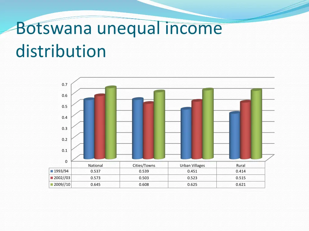 botswana unequal income distribution