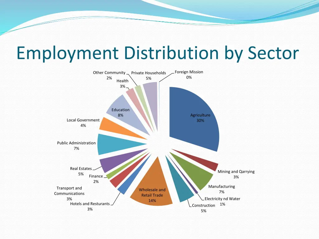 employment distribution by sector