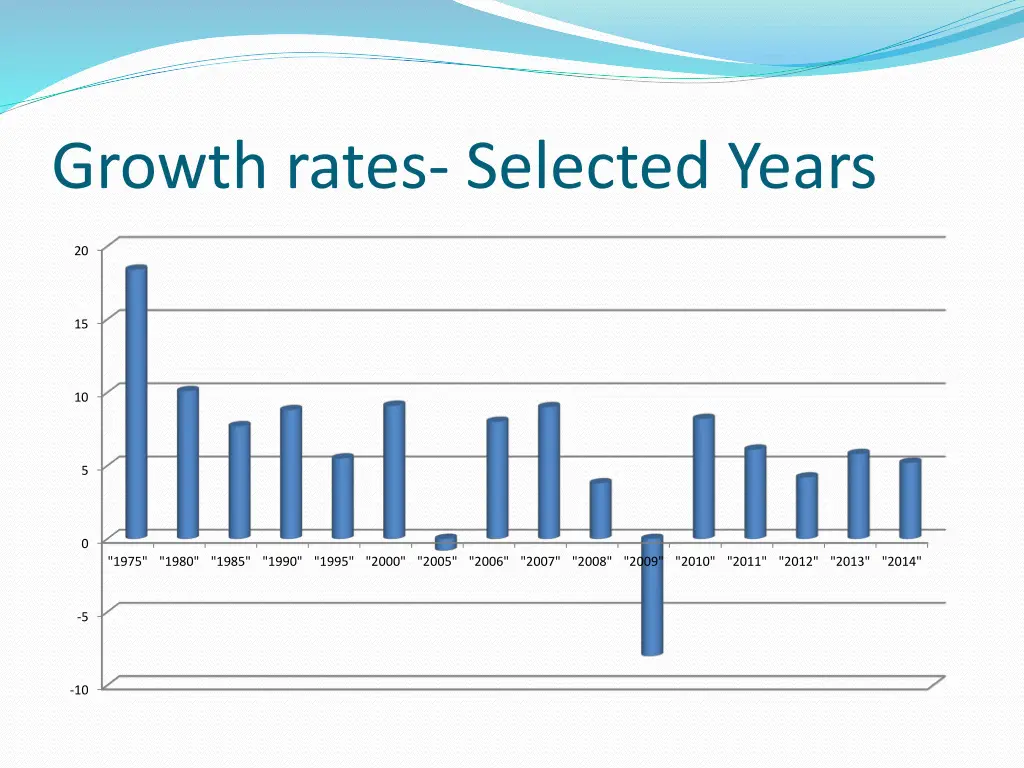 growth rates selected years