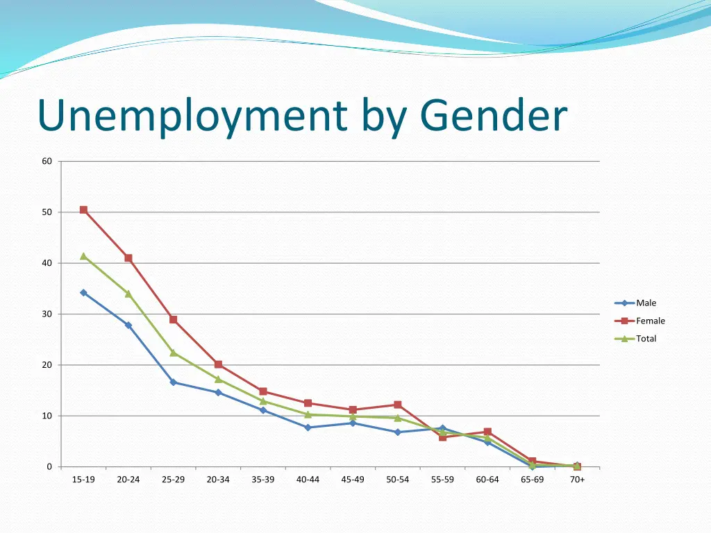 unemployment by gender