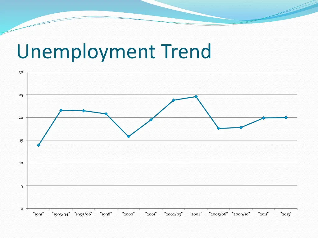 unemployment trend