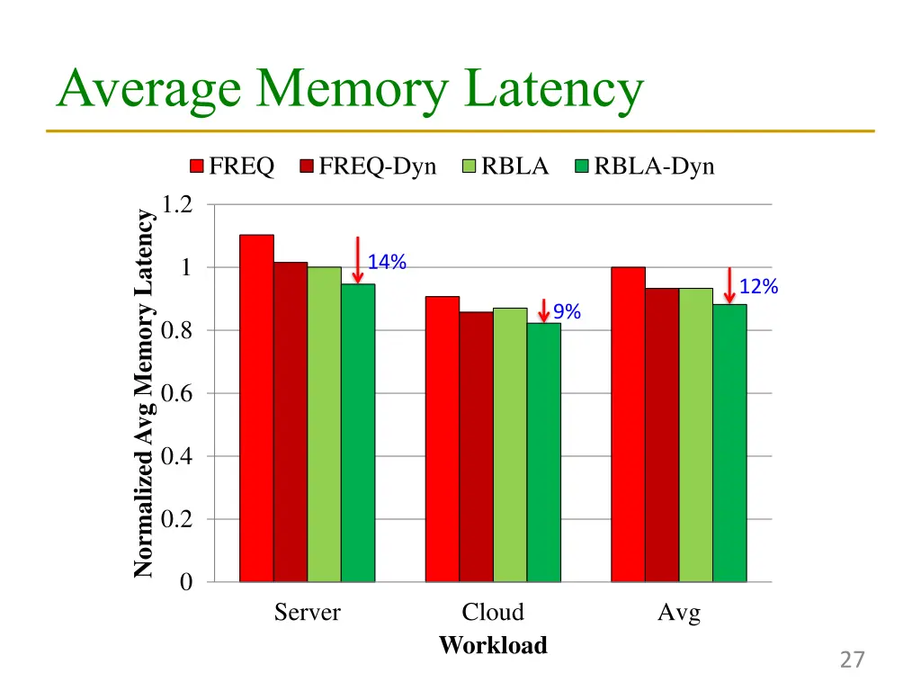 average memory latency