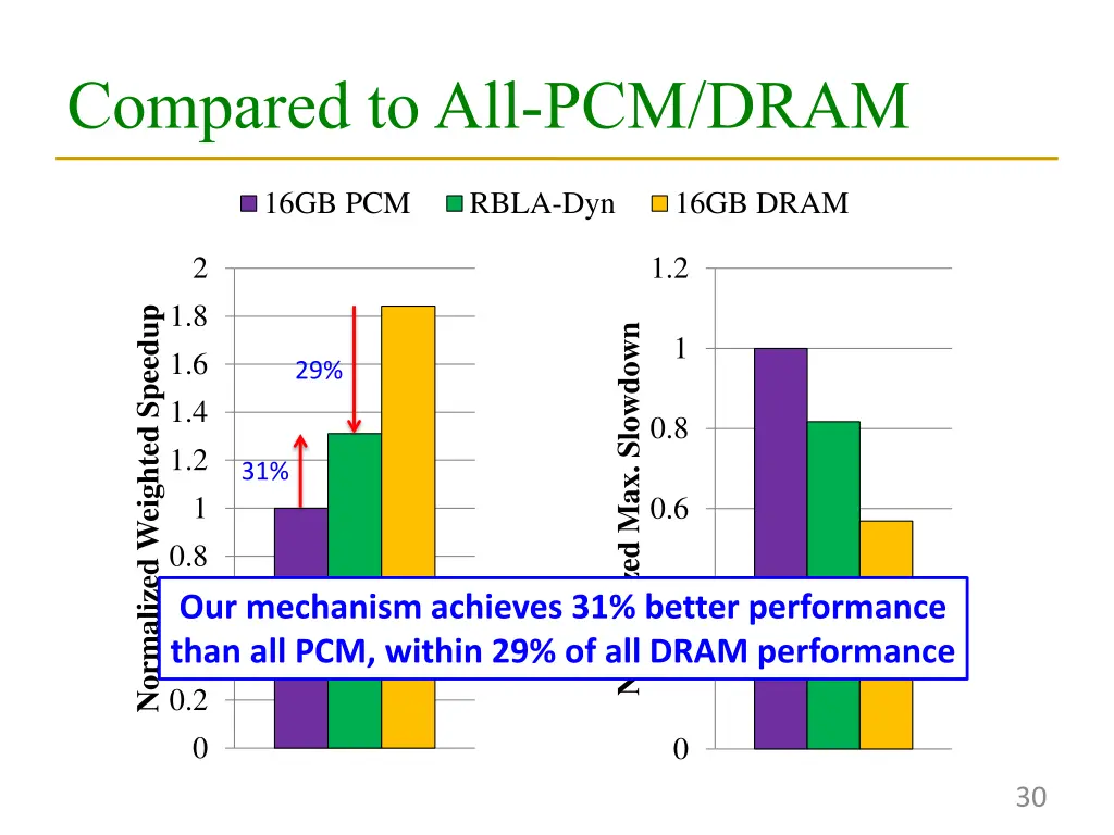 compared to all pcm dram