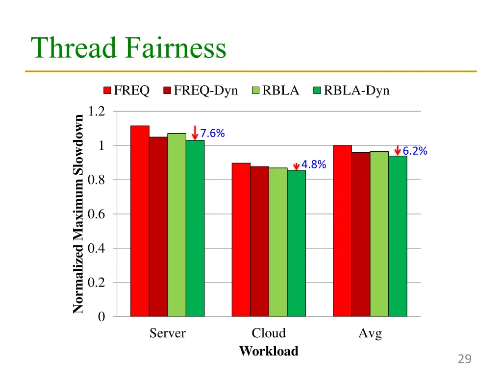 thread fairness