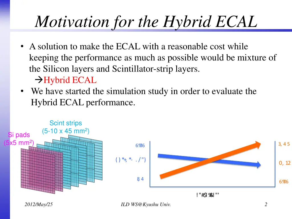 motivation for the hybrid ecal