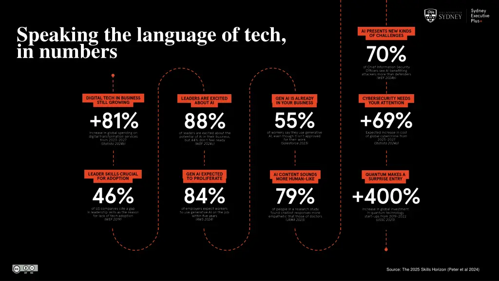 speaking the language of tech in numbers