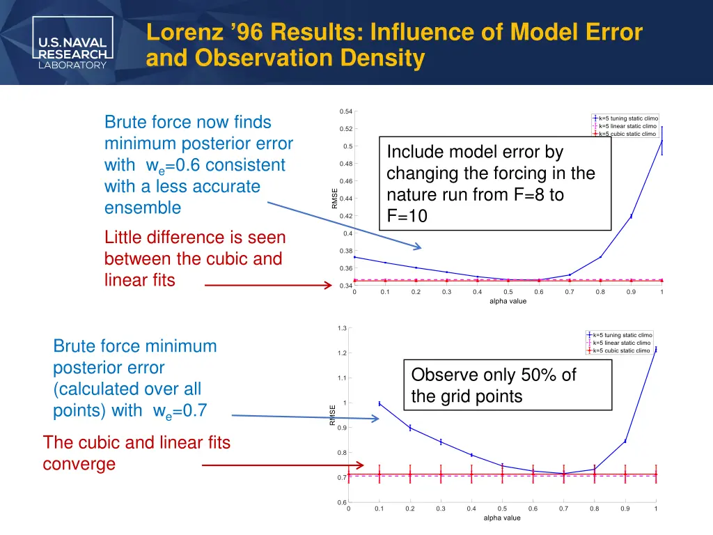 lorenz 96 results influence of model error