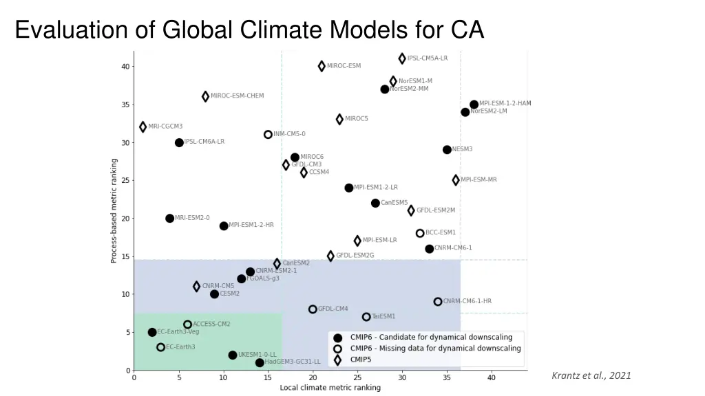 evaluation of global climate models for ca