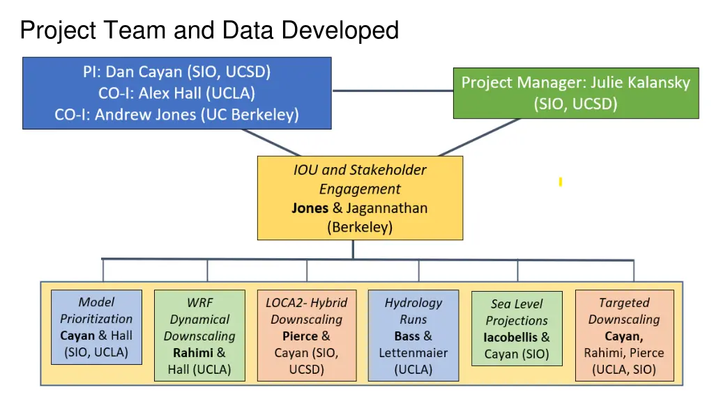 project team and data developed