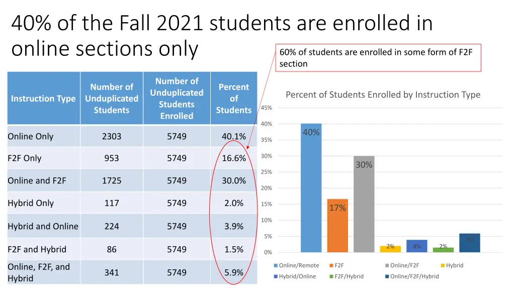 40 of the fall 2021 students are enrolled