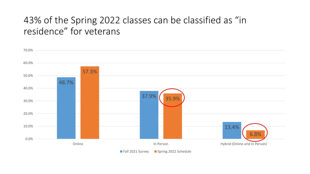 43 of the spring 2022 classes can be classified