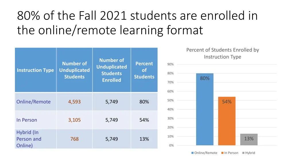 80 of the fall 2021 students are enrolled