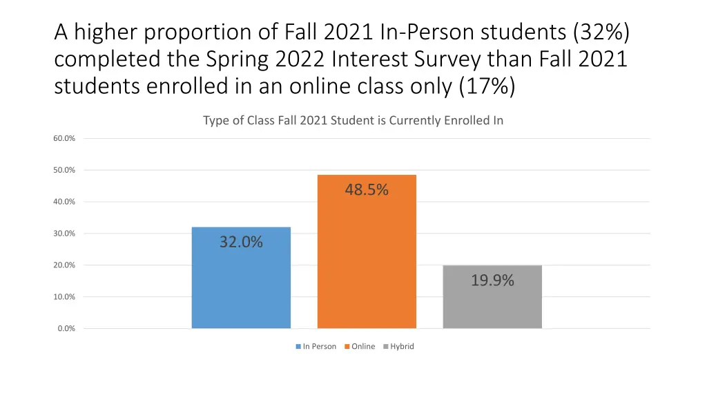 a higher proportion of fall 2021 in person