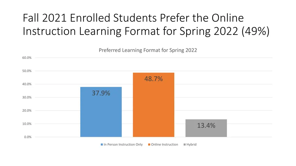 fall 2021 enrolled students prefer the online