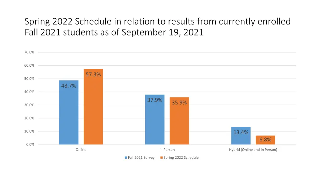 spring 2022 schedule in relation to results from