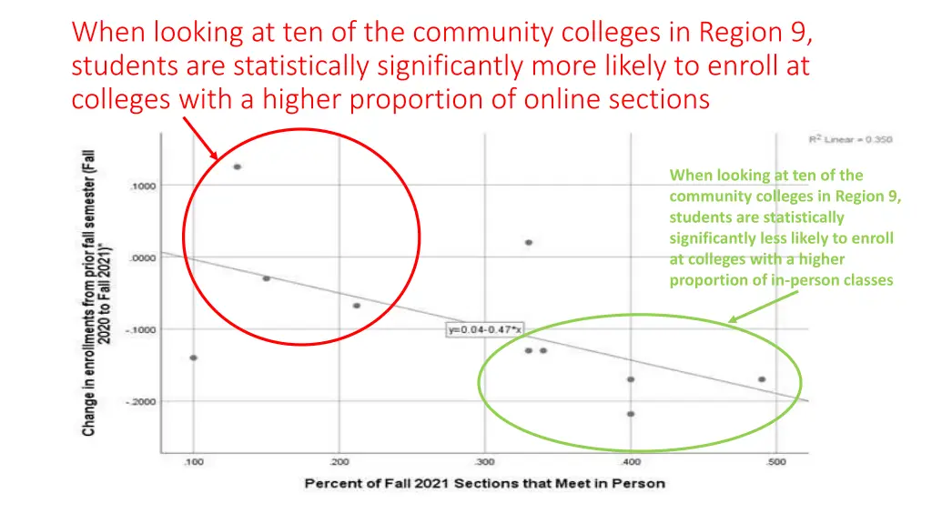 when looking at ten of the community colleges