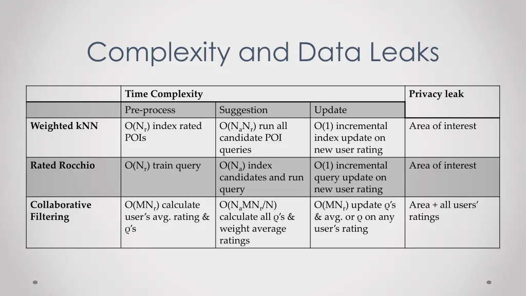 complexity and data leaks