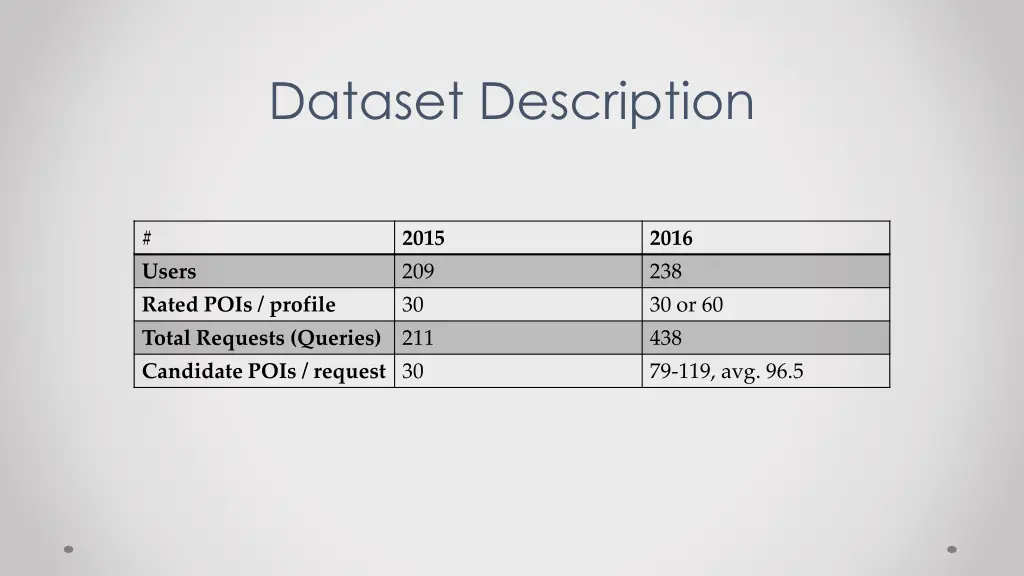 dataset description