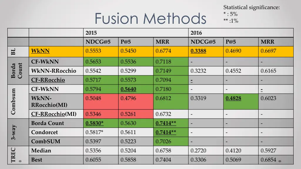 statistical significance 5 1