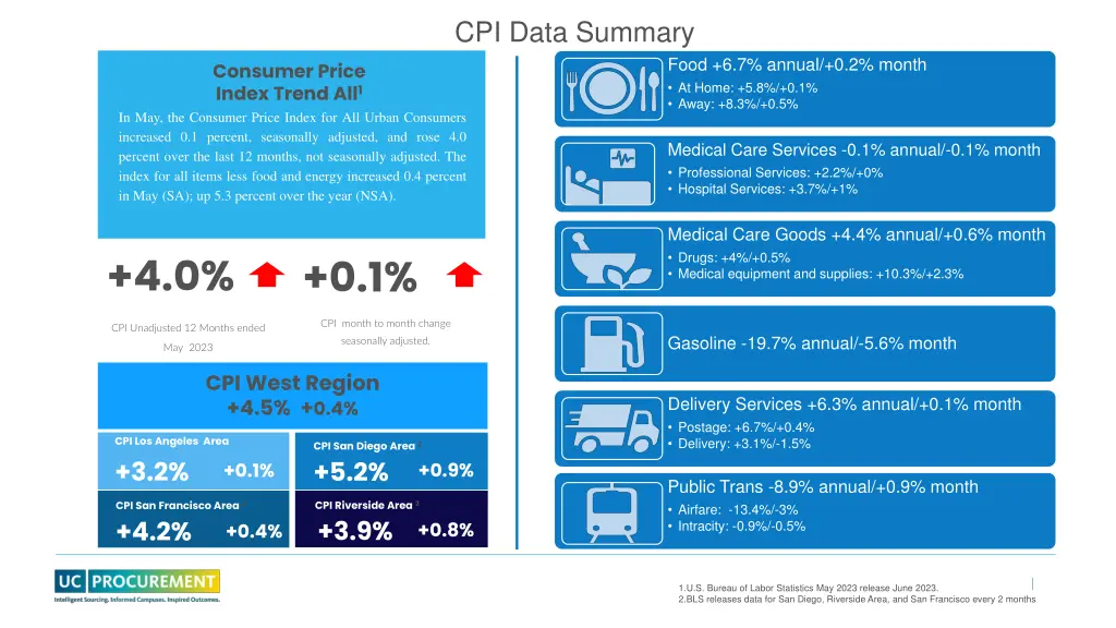 cpi data summary