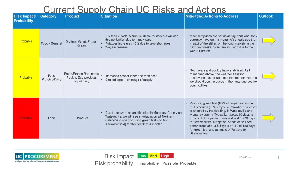 current supply chain uc risks and actions 1