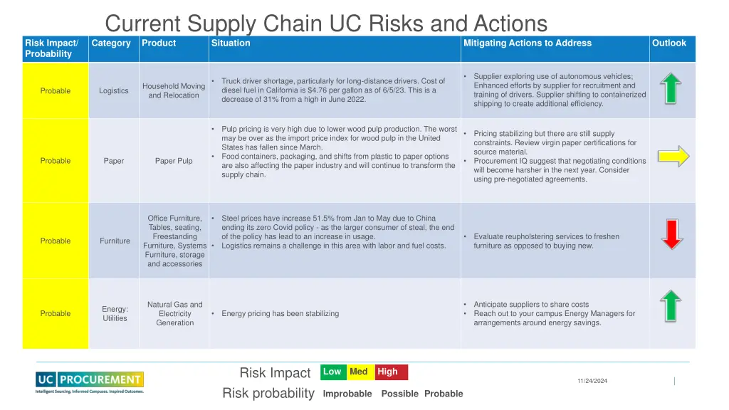 current supply chain uc risks and actions 2