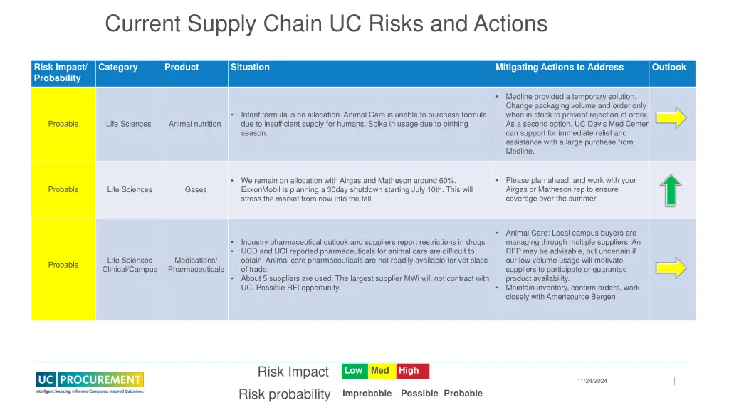 current supply chain uc risks and actions 3