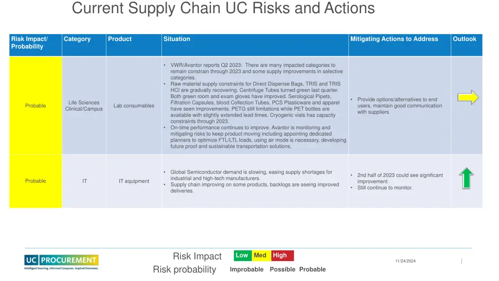 current supply chain uc risks and actions 4