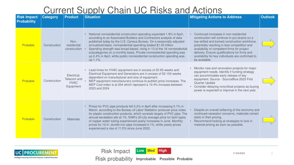 current supply chain uc risks and actions