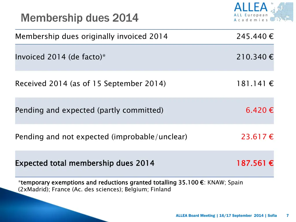 membership dues originally invoiced 2014