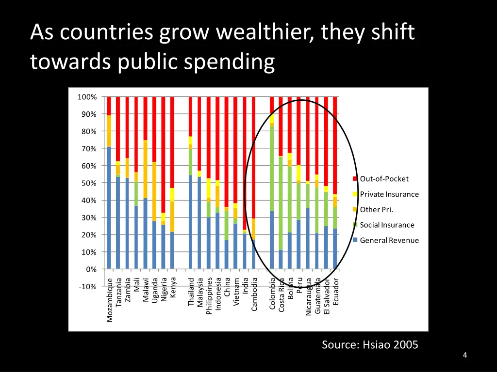 as countries grow wealthier they shift towards