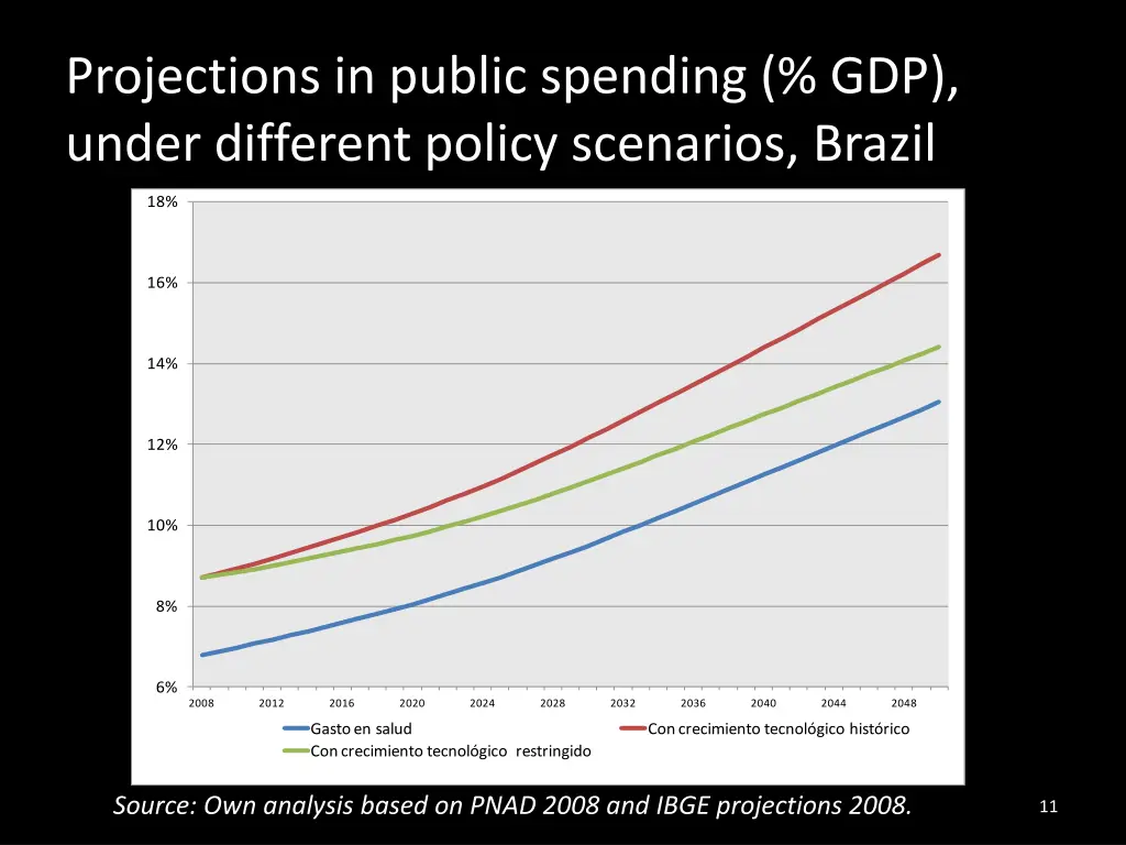 projections in public spending gdp under